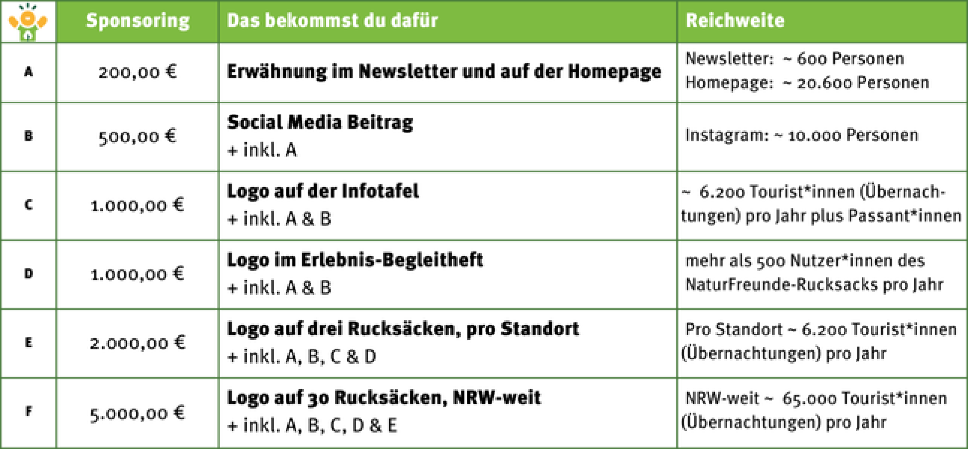 Sponsoring für das Projekt NahTour - Das bekommst du dafür