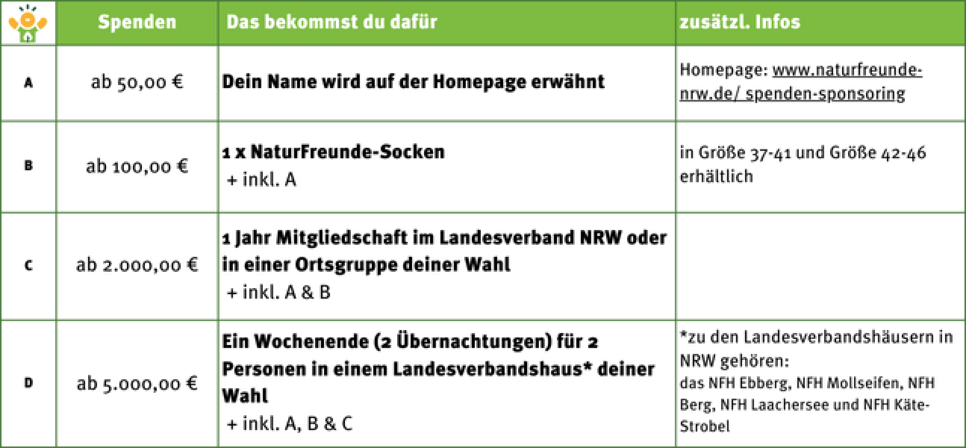 Privatspenden für das Projekt NahTour - Das bekommst du dafür