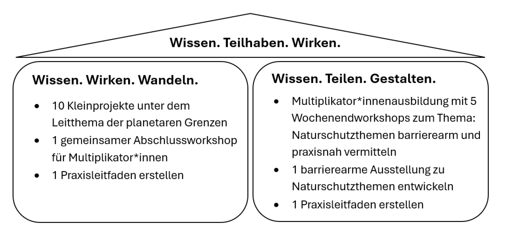 Grafik vom Doppelprojekt: Wissen.Teilhaben.Wirken.